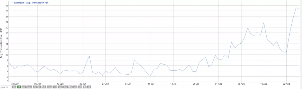 Объем торгов NFT в августе достиг рекордных $1,5 млрд