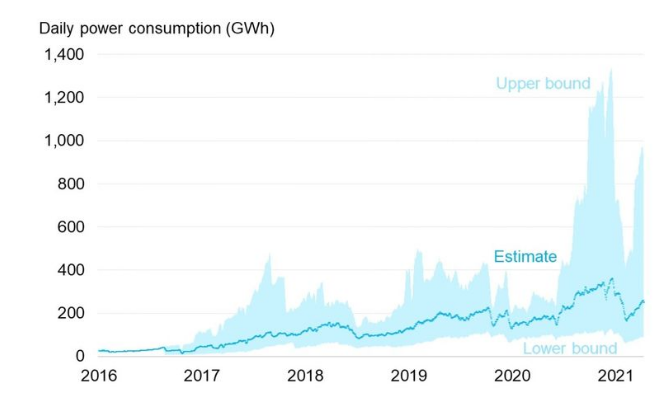 Исследование: потребление электроэнергии биткоин-майнерами превысило показатели 2020 года