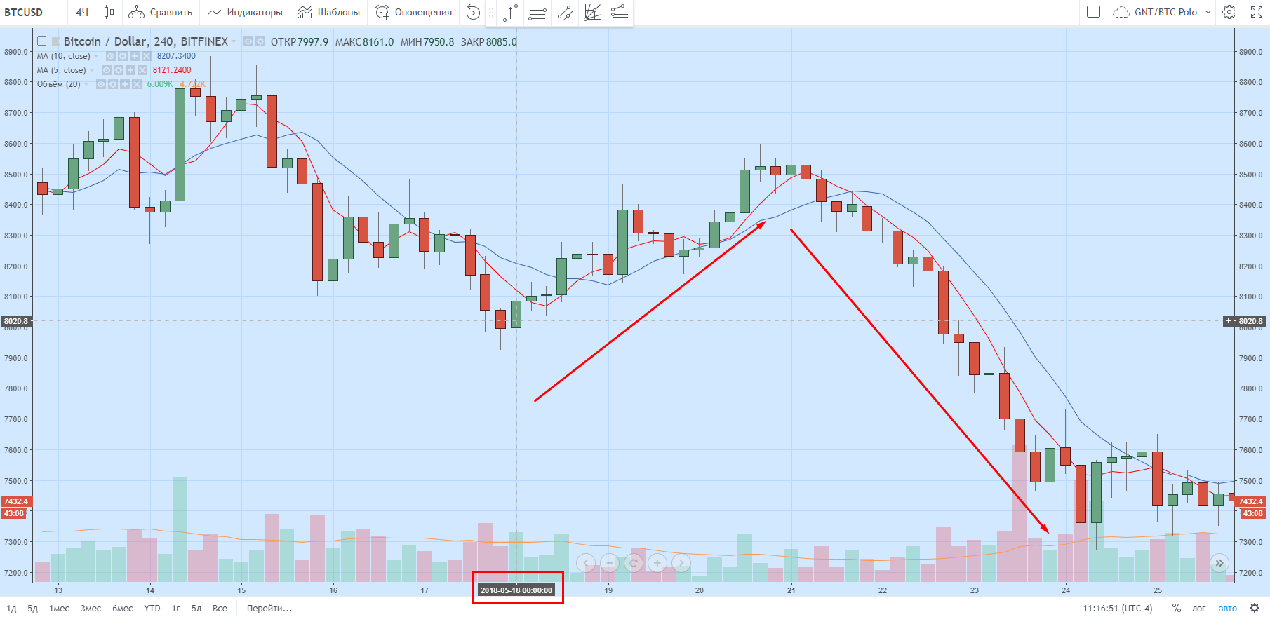 Курс ея. Эмиссии USDT. Bitcoin to CAD. 200 USDT.