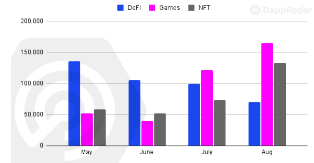 Отчет: пользователи dapps переключились с DeFi на NFT и GаmеFi