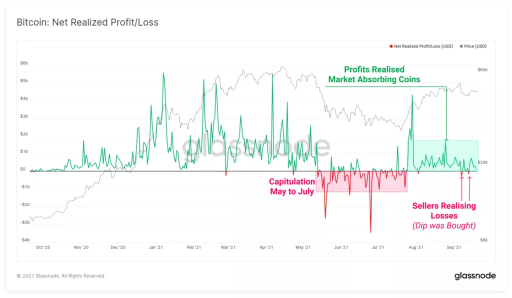 Glassnode: ситуация вокруг Evergrande подтолкнула ходлеров к продажам