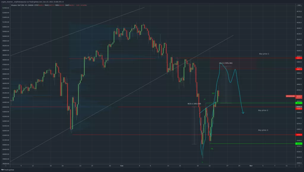 Трейдер рассказал о дальнейшем влиянии фондового рынка на биткоин