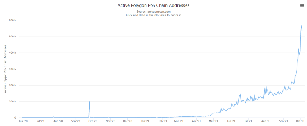 Протокол Polygon обошел Ethereum по числу активных адресов