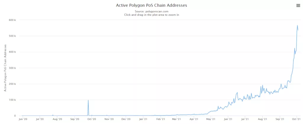 Протокол Polygon обошел Ethereum по числу активных адресов