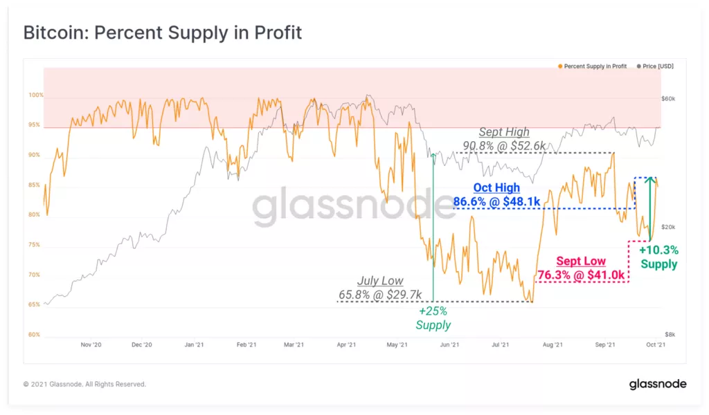 Glassnode: биткоин оттолкнулся вверх от сильной зоны накопления
