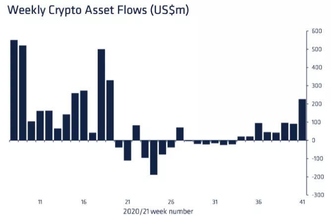 CoinShares: институционалы сфокусировались на биткоине в ожидании запуска ETF