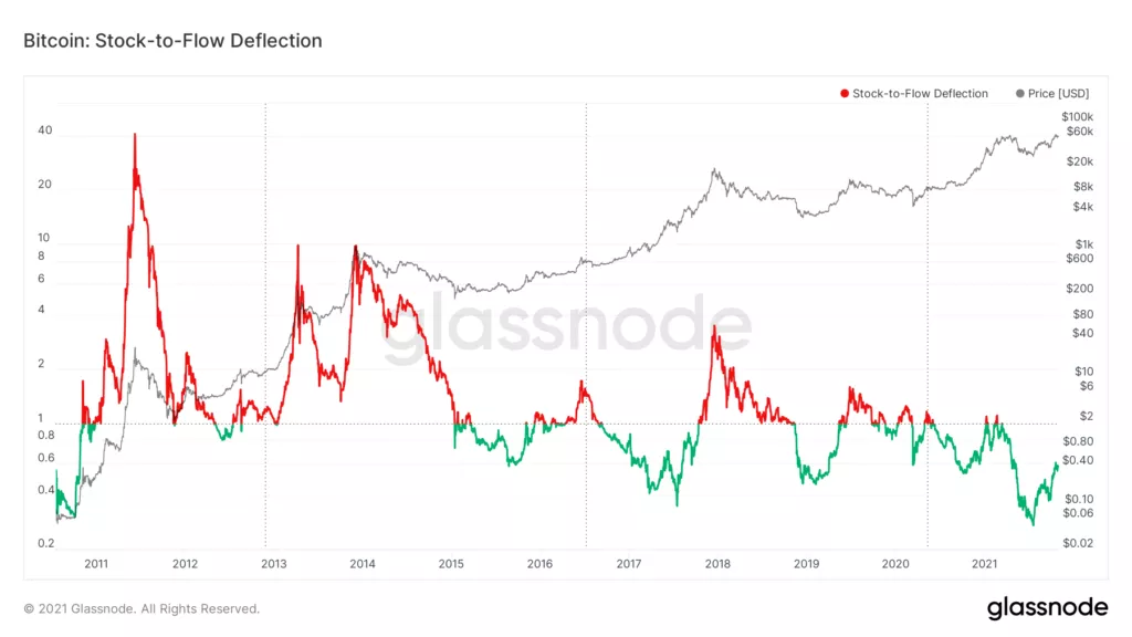 Индикатор на базе модели Stock-to-Flow указал на потенциал продолжения ралли биткоина