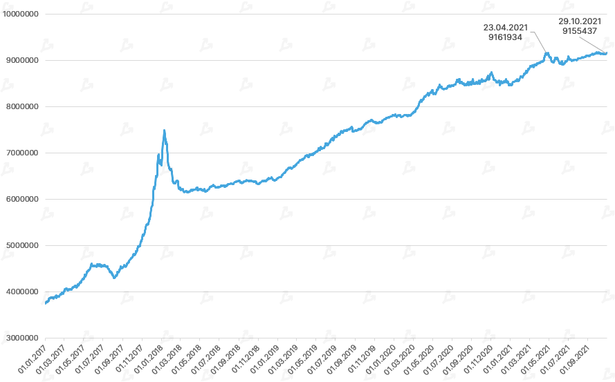 Chainalysis: биткоин-киты за неделю увеличили активы на 142 000 BTC