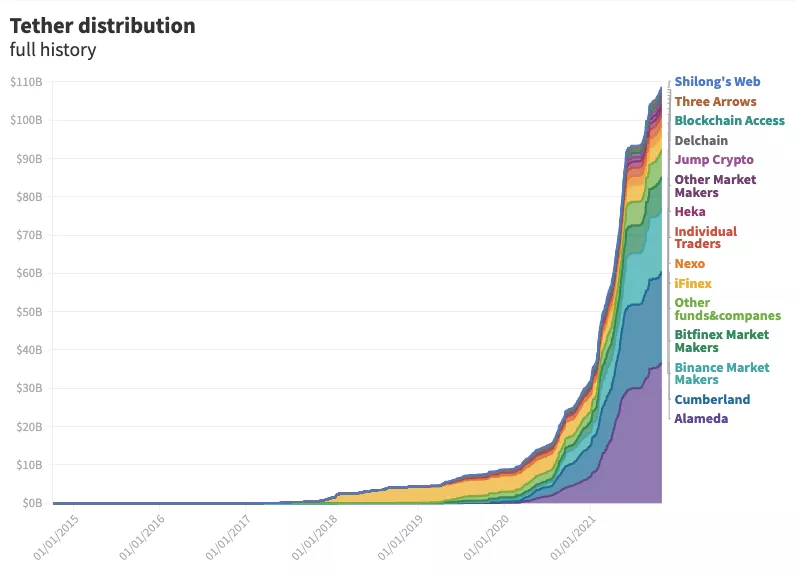 Отчет: 55% USDT выпустили в интересах Alameda Research и Cumberland