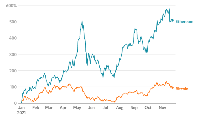 JPMorgan: потенциал роста Ethereum выше в сравнении с биткоином