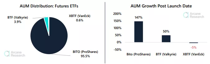 Arcane Research: первый в США биткоин-ETF занял 95,5% рынка