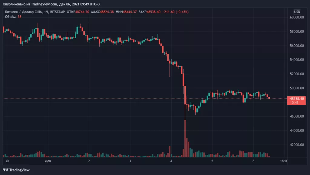СМИ: институционалы сократили позиции в биткоине минимум на $500 млн