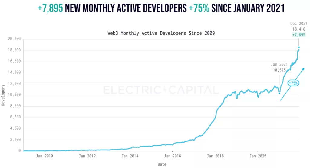 Electric Capital: в 2021 году число активных разработчиков Web 3.0 выросло на 75%