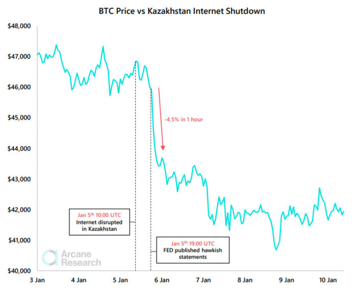 Мнение: влияние интернет-шатдауна в Казахстане на цену биткоина преувеличено
