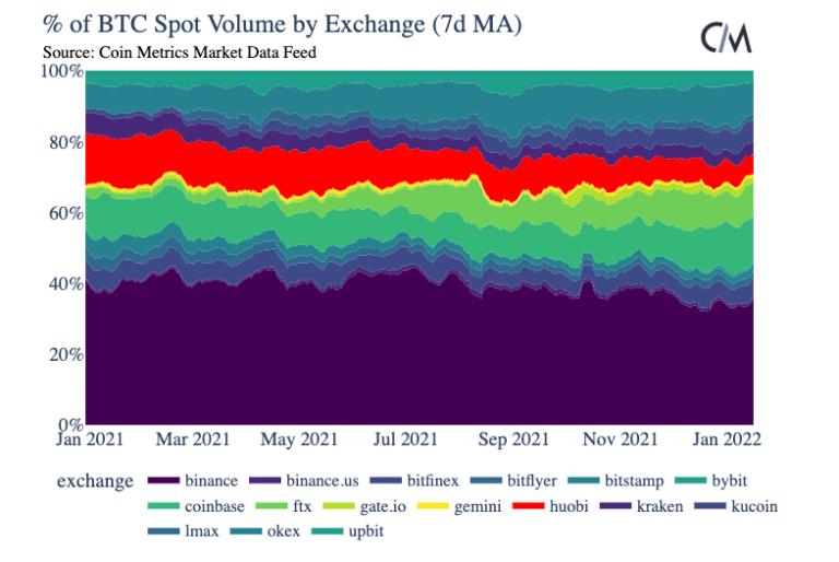 Coin Metrics: активность на криптобиржах сместилась из Китая в США