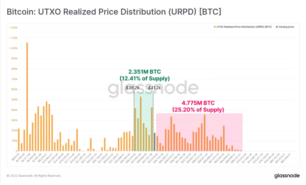 Аналитики Glassnode указали на причины восстановления цены биткоина
