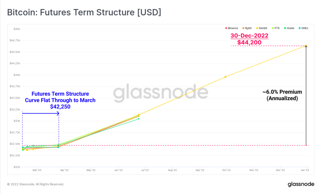 Glassnode: криптоинвесторы снизили риски в преддверии заседания ФРС