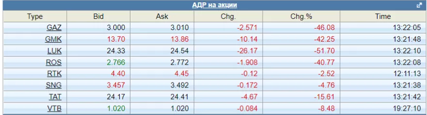 США и Европа заморозили резервы Банка России