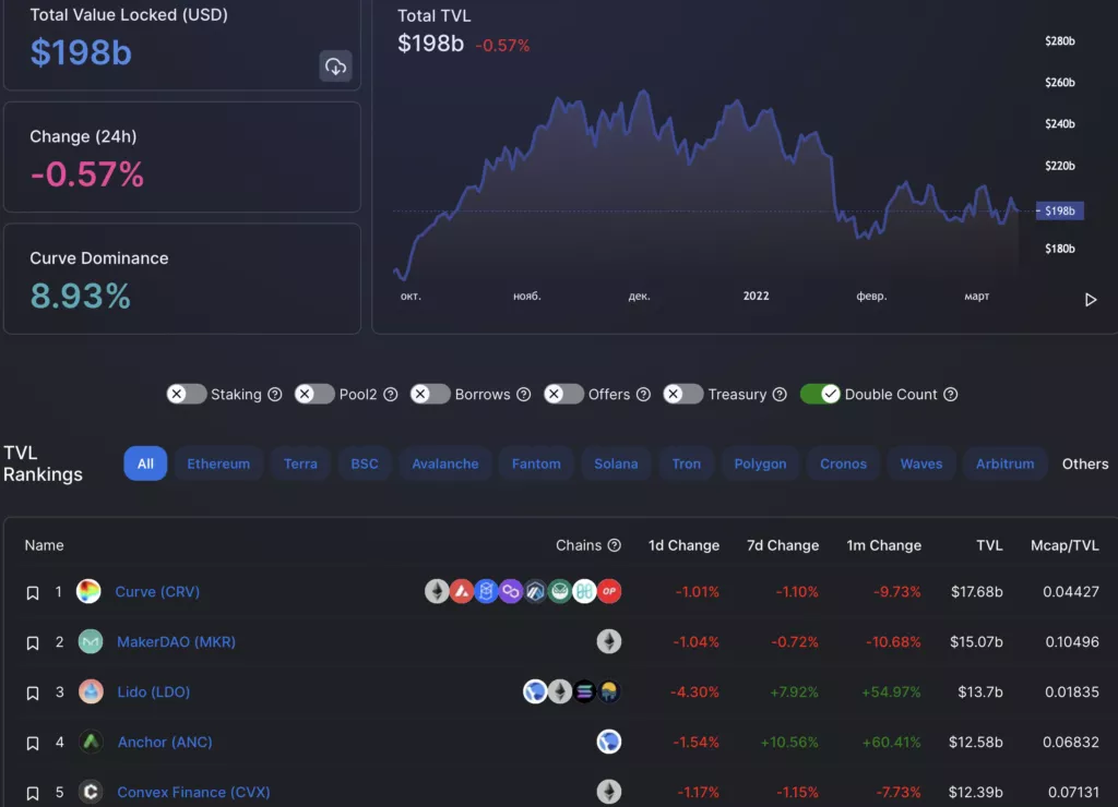 Вестник DeFi: RUNE вырос на 50%, а сообщество Uniswap предложило запустить v3 в сети Celo