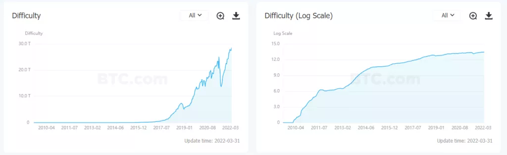 Сложность майнинга биткоина обновила исторический максимум