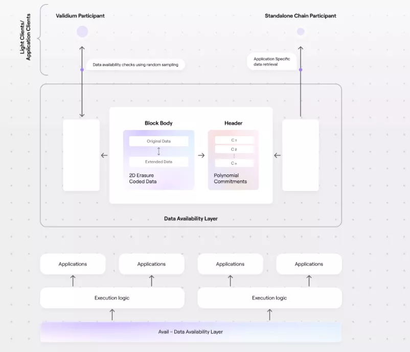 Разработчики Polygon запустят тестнет нового решения Avail