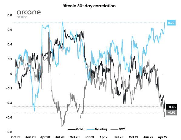 Arcane Research: корреляция биткоина и технологических акций достигла максимума с июля 2020 года