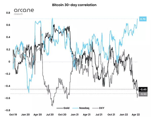 Arcane Research: корреляция биткоина и технологических акций достигла максимума с июля 2020 года