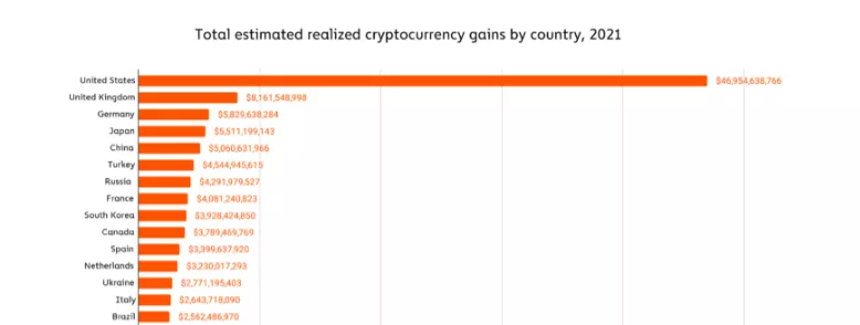 Chainalysis: прибыль от инвестиций в криптовалюты в 2021 году превысила $162 млрд, лидер — США