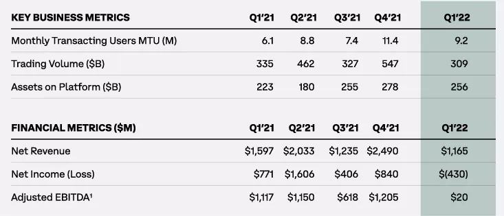 Coinbase отчиталась о чистом убытке в $430 млн в первом квартале