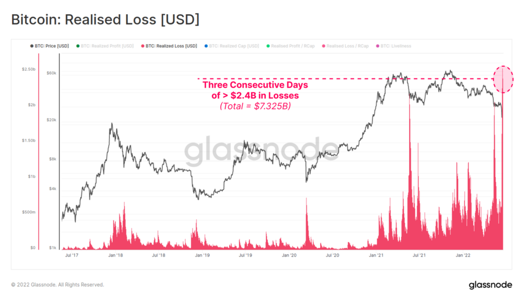 Glassnode: падение биткоина ниже $20 000 привело к капитуляции майнеров и ходлеров
