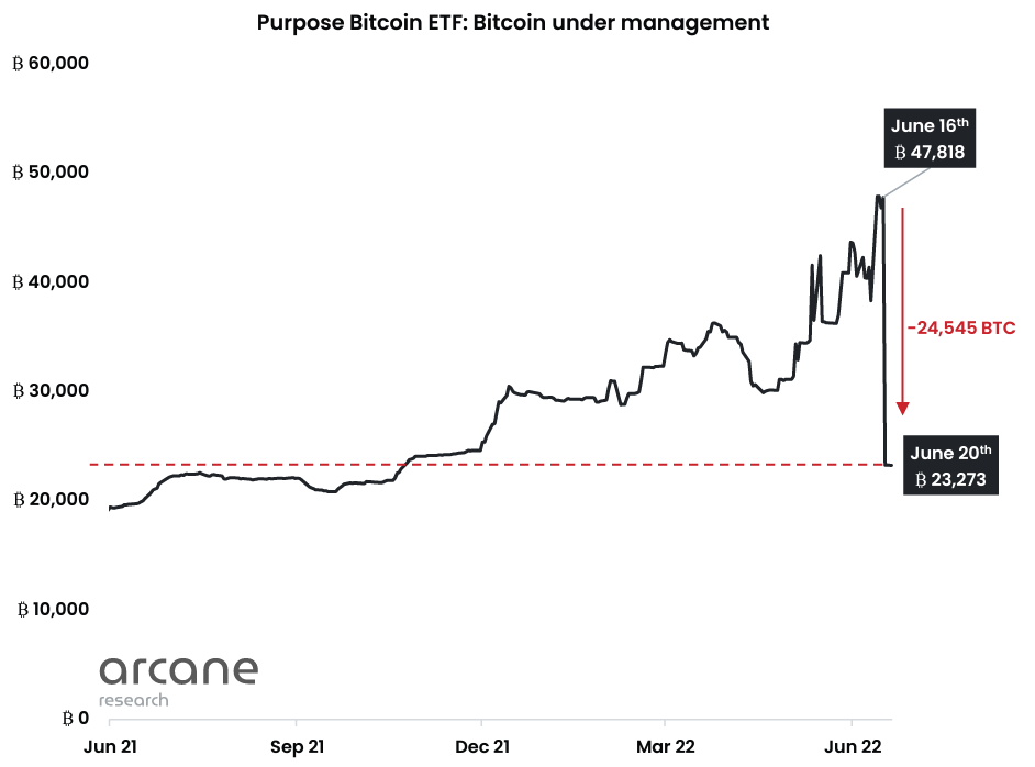 Purpose Bitcoin ETF лишился половины средств из-за капитуляции крупного инвестора