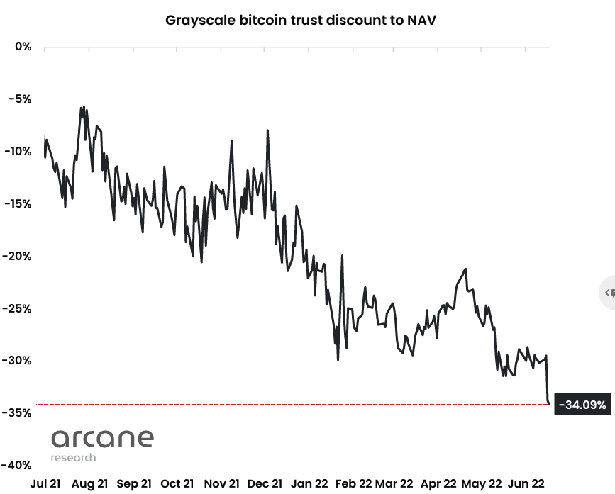 Дисконт GBTC от Grayscale превысил 34%