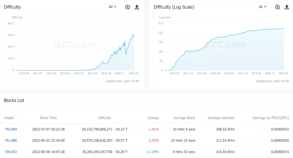 Сложность майнинга биткоина снизилась на 1,41%
