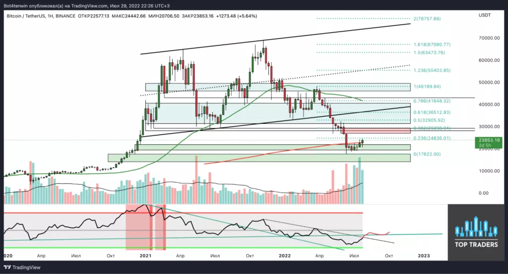 Трейдер рассказал о перспективах биткоина выше $23 000