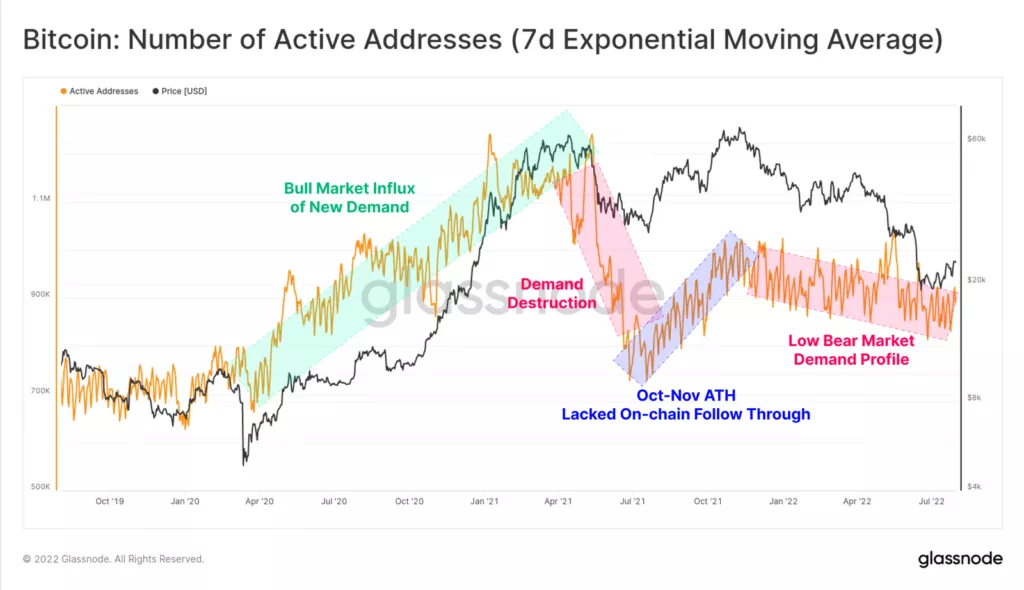 В Glassnode усомнились в продолжении восстановительного ралли биткоина