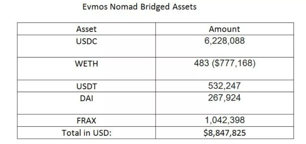 Ущерб от взлома кроссчейн-протокола Nomad оценили в $8,9 млн