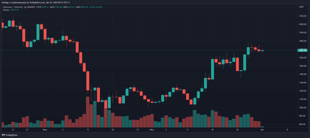 В июле цена Ethereum выросла на 56%, а биткоин прибавил почти 17%