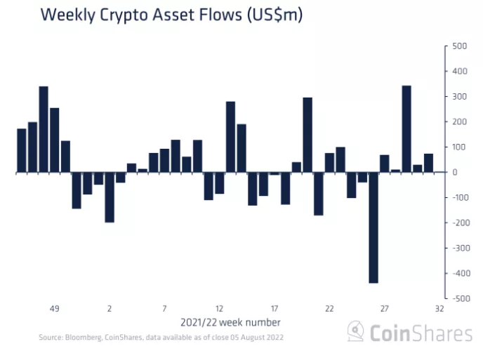 CoinShares: приток средств в криптовалютные фонды замедлился