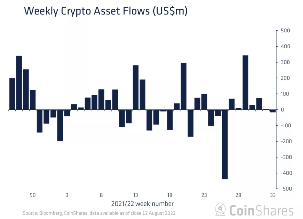 Аналитики зафиксировали первый отток из криптофондов за последние семь недель