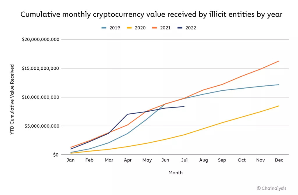Chainalysis: объем нарушающих законы криптотранзакций сократился на 15%