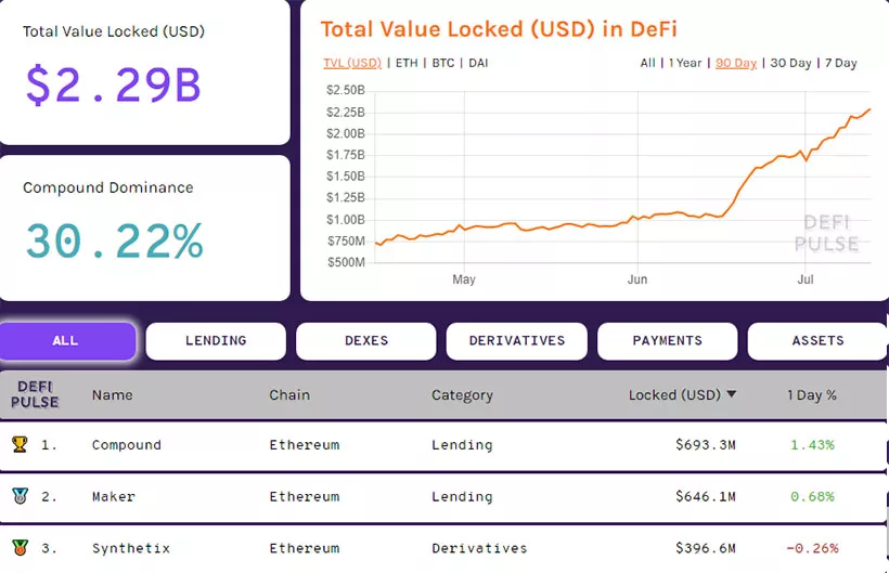 Главное за неделю: в сообществе разошлись мнения о дате запуска ETH 2.0, а DeFi побил рекорды