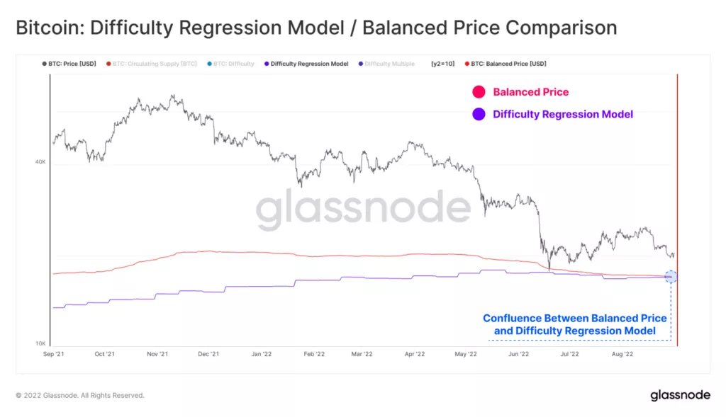 В Glassnode допустили падение цены биткоина к $17 000