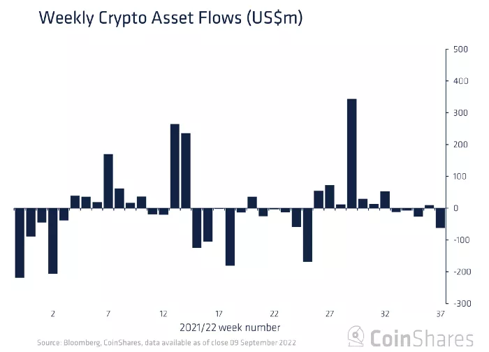 Аналитики зафиксировали крупнейший с июня отток средств из криптофондов