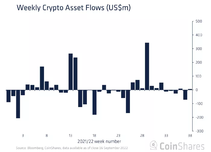Аналитики зафиксировали восстановление притока средств в криптофонды