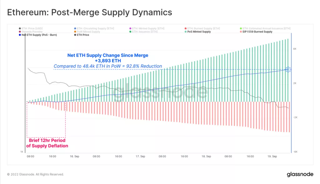 Glassnode: эмиссия в сети Ethereum сократилась на 92,8% после The Merge