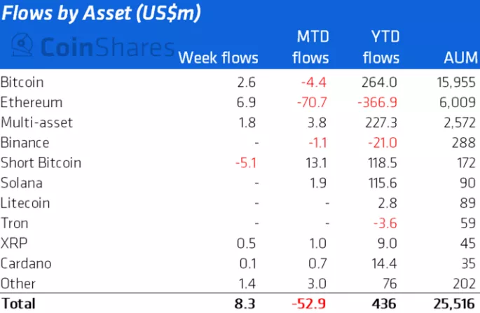 Аналитики зафиксировали отток средств из медвежьих биткоин-фондов