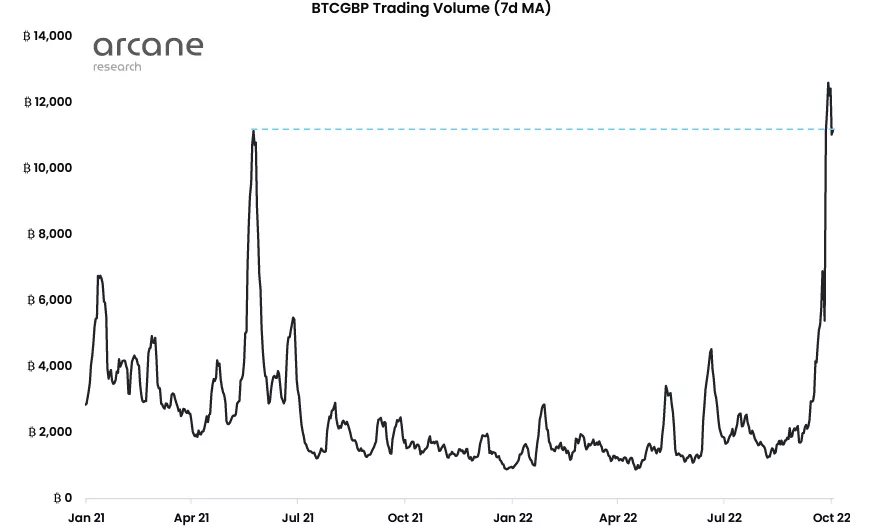 Девальвация фунта привела к рекордным покупкам биткоина за GBP