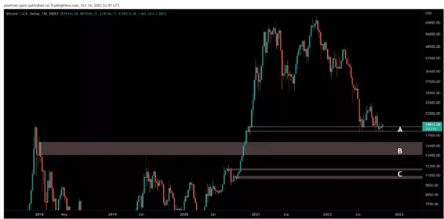 Аналитики предложили накапливать биткоин на фоне признаков формирования дна
