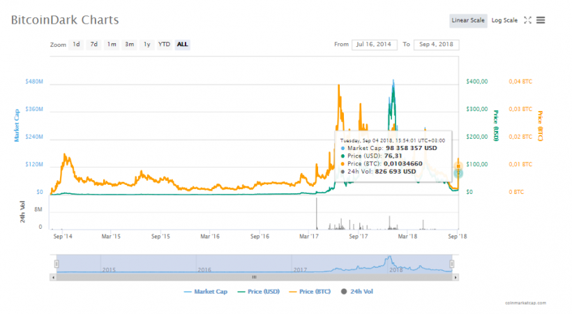 За сутки цена криптовалюты BitcoinDark выросла на 400%
