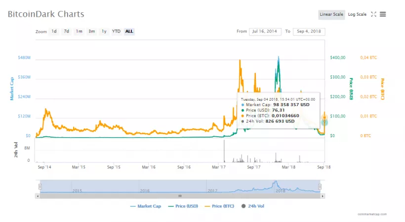 За сутки цена криптовалюты BitcoinDark выросла на 400%